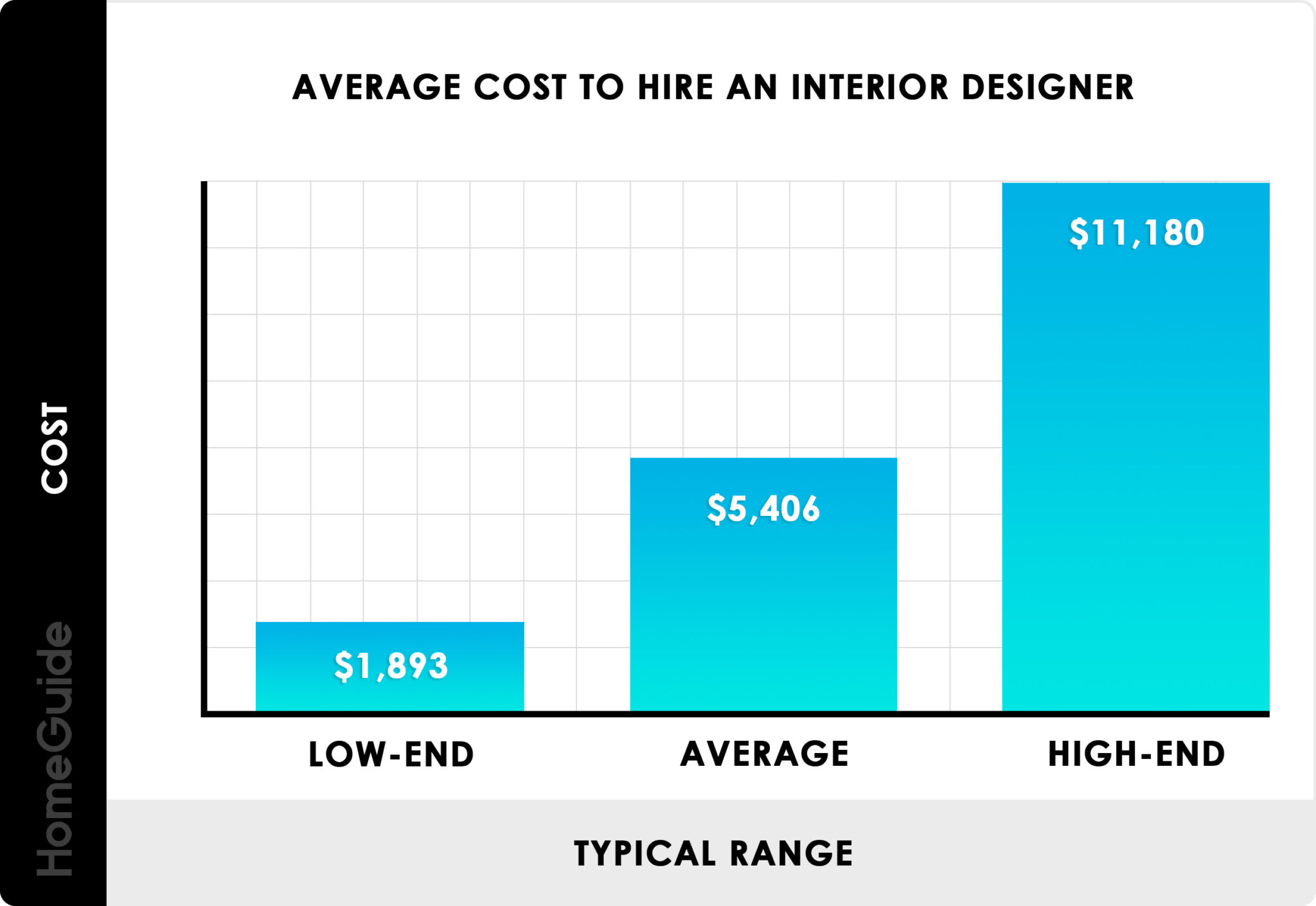 Homeguide Cost To Hire An Interior Designer Chart 2048x1410 